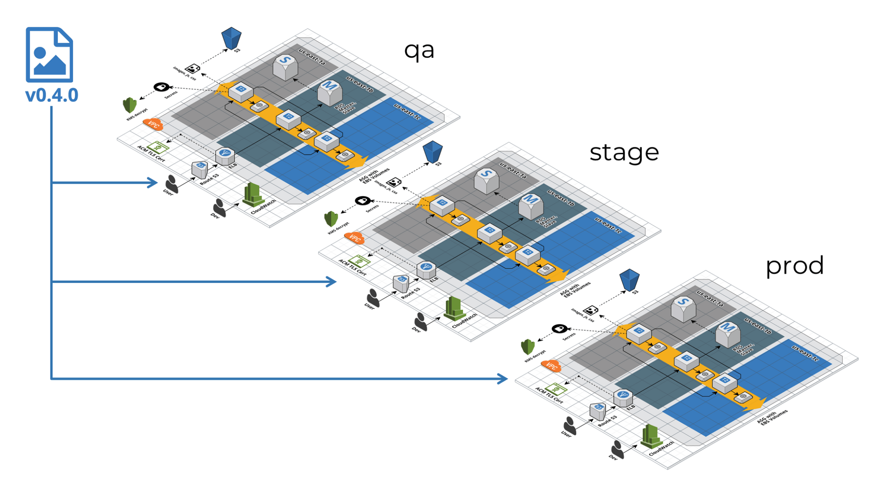 Using Terragrunt to promote immutable Infrastructure as Code across environments